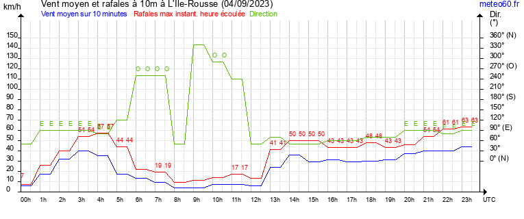 vent moyen et rafales