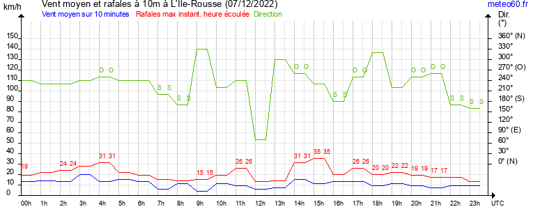 vent moyen et rafales