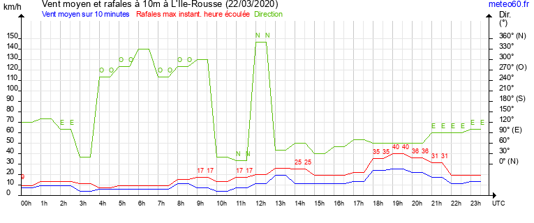 vent moyen et rafales