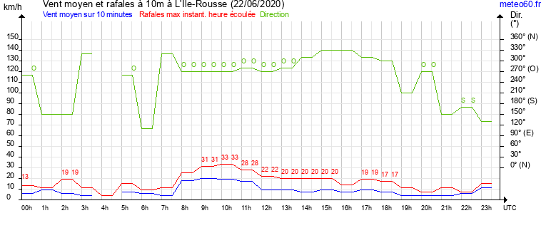 vent moyen et rafales