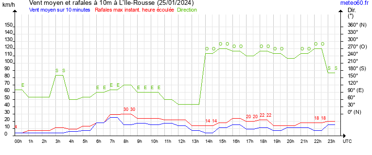 vent moyen et rafales