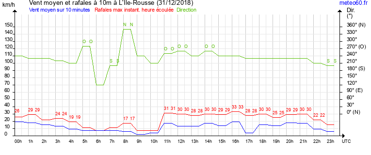 vent moyen et rafales