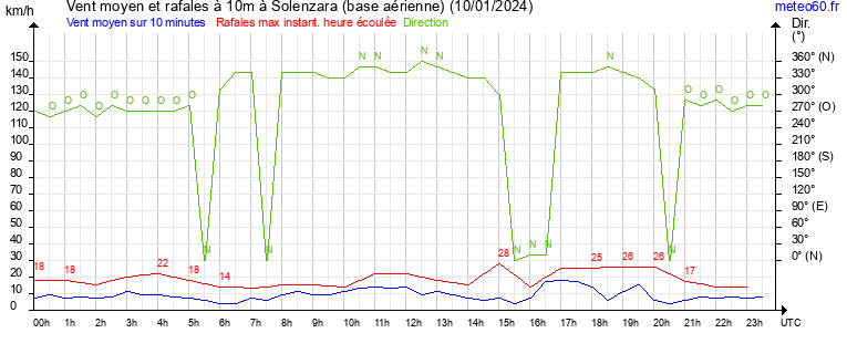 vent moyen et rafales