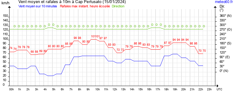 vent moyen et rafales