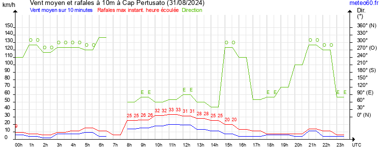 vent moyen et rafales