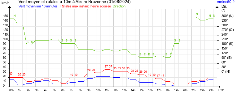 vent moyen et rafales