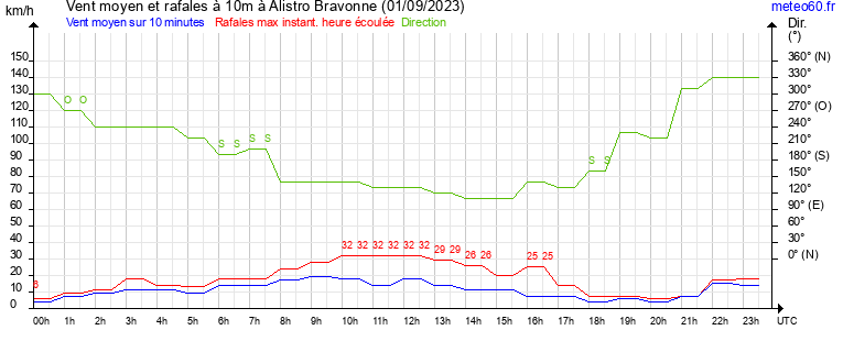 vent moyen et rafales