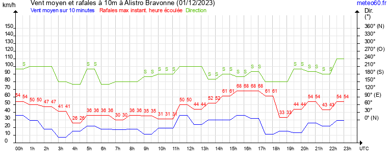 vent moyen et rafales