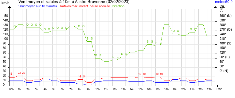 vent moyen et rafales