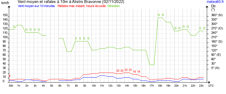 vent moyen et rafales