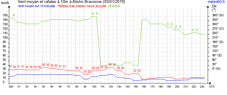 vent moyen et rafales