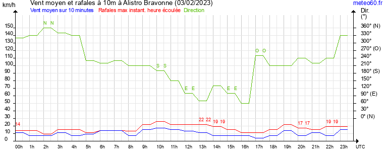 vent moyen et rafales