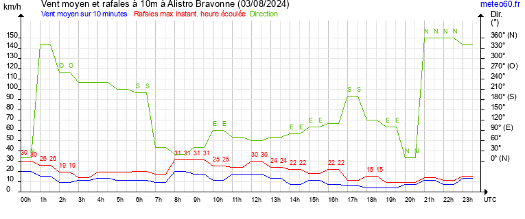 vent moyen et rafales