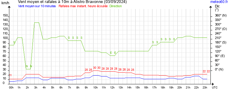 vent moyen et rafales