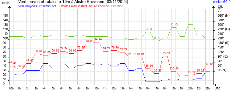 vent moyen et rafales