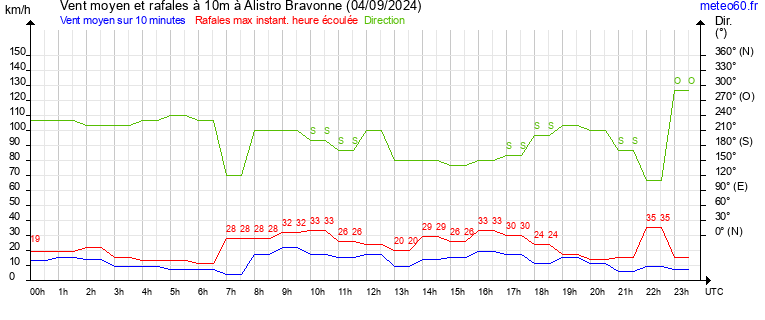 vent moyen et rafales