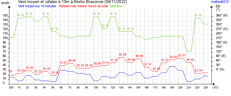 vent moyen et rafales