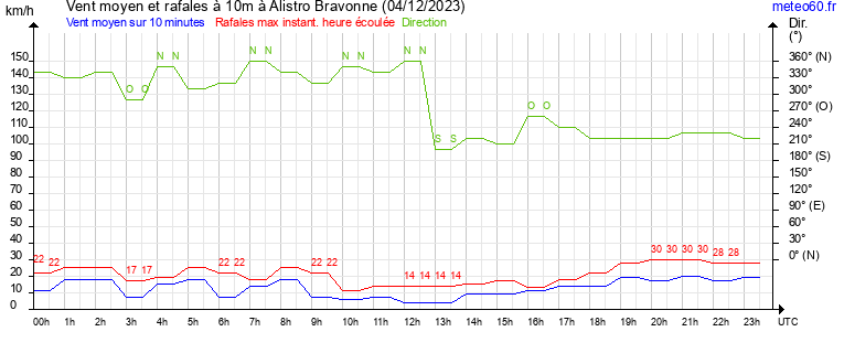 vent moyen et rafales