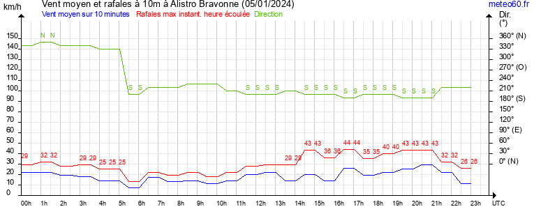 vent moyen et rafales