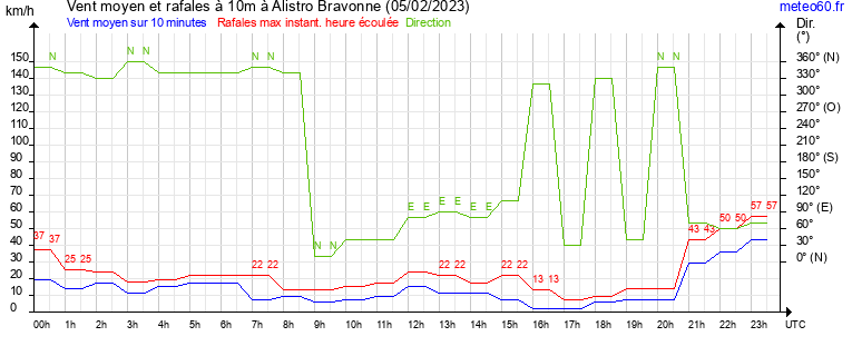 vent moyen et rafales