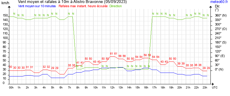 vent moyen et rafales