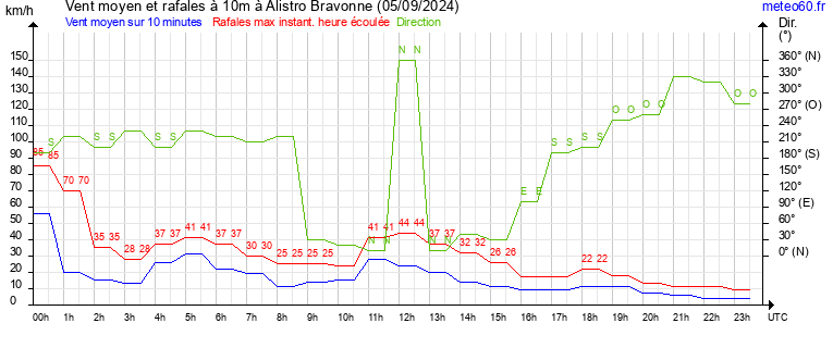 vent moyen et rafales