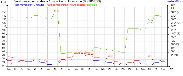 vent moyen et rafales