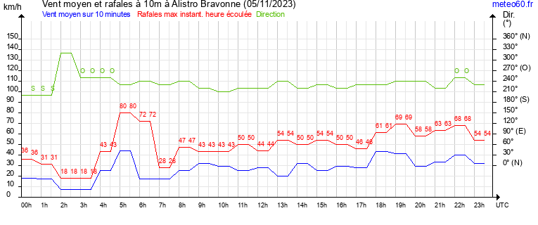 vent moyen et rafales