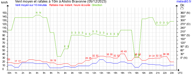 vent moyen et rafales