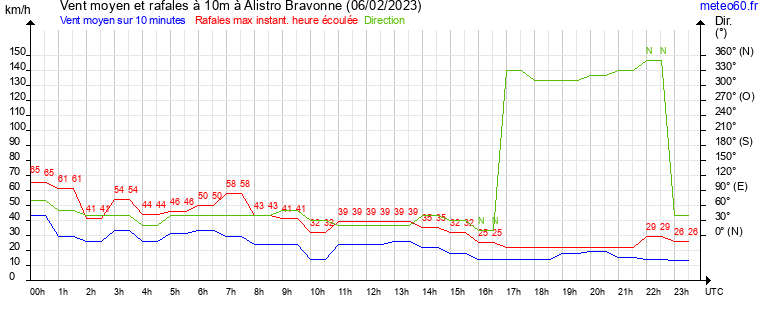 vent moyen et rafales