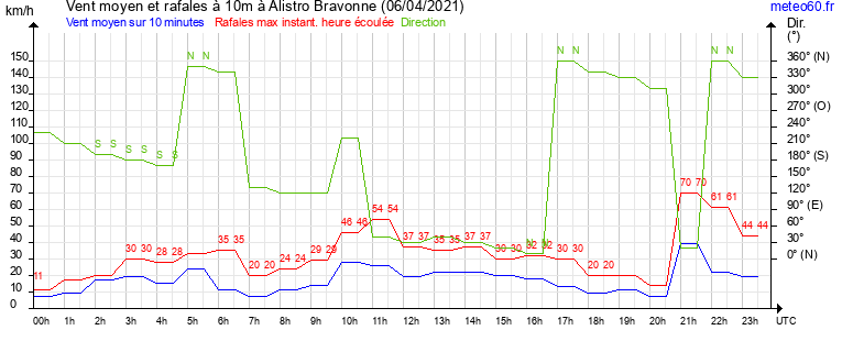 vent moyen et rafales