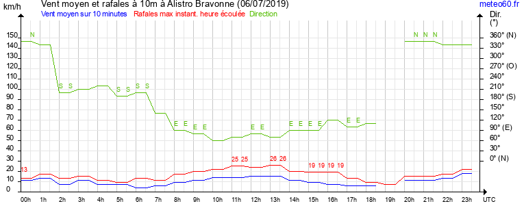 vent moyen et rafales