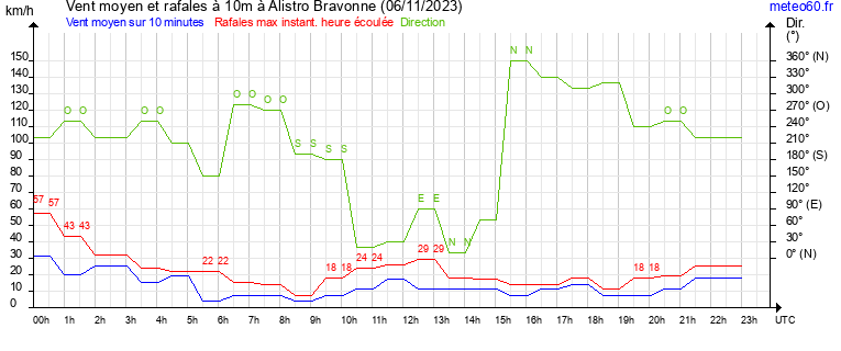 vent moyen et rafales