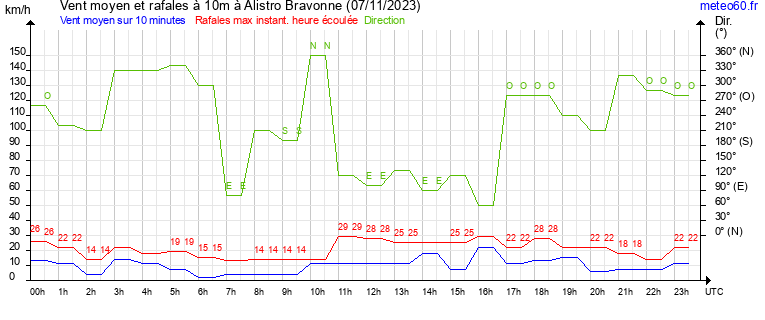 vent moyen et rafales