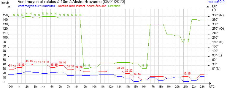 vent moyen et rafales