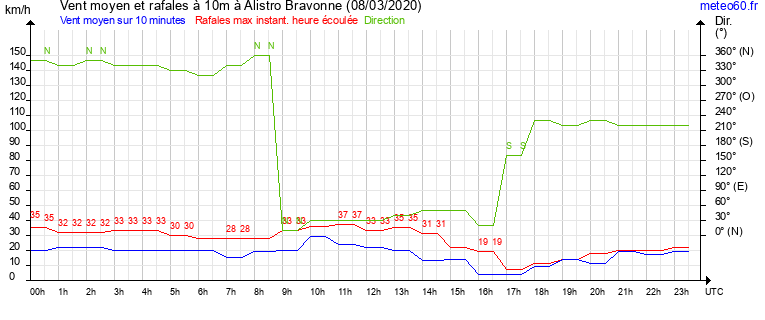 vent moyen et rafales