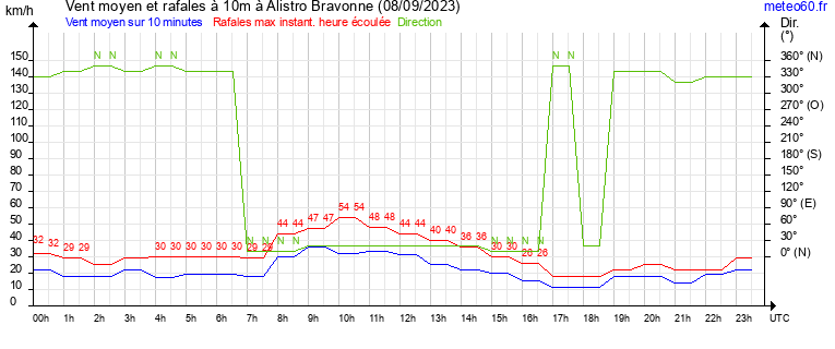 vent moyen et rafales