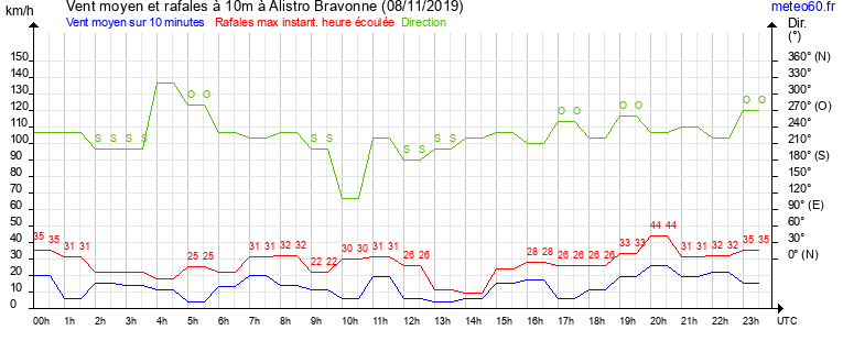 vent moyen et rafales