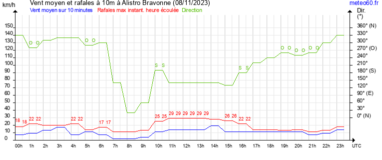 vent moyen et rafales