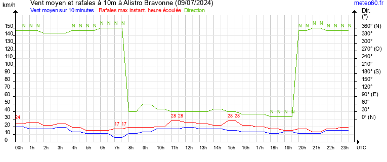 vent moyen et rafales