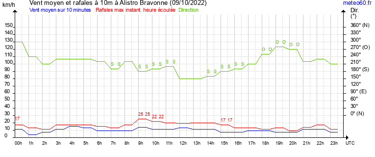 vent moyen et rafales