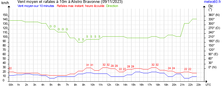 vent moyen et rafales