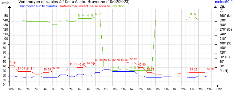 vent moyen et rafales