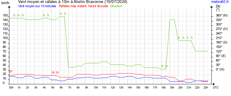 vent moyen et rafales