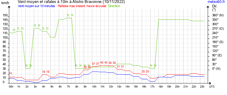 vent moyen et rafales