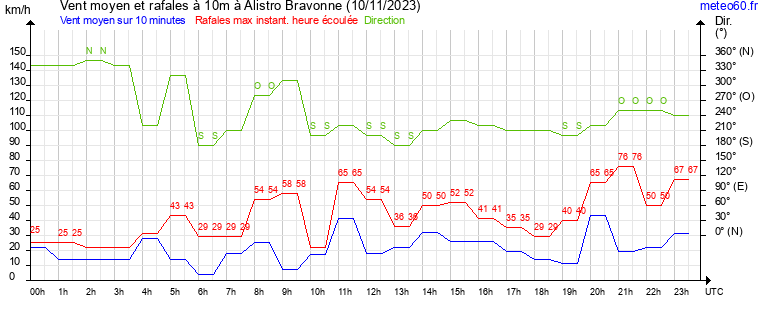 vent moyen et rafales