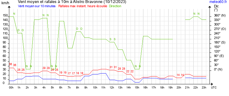 vent moyen et rafales