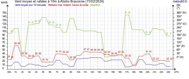 vent moyen et rafales