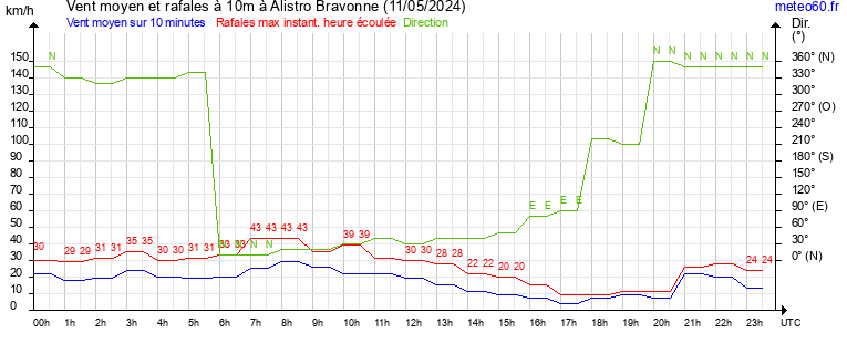 vent moyen et rafales