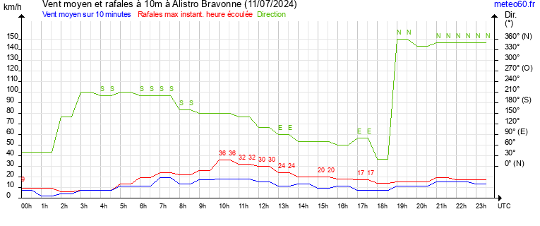 vent moyen et rafales